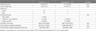 Effects of aprepitant on post-operative nausea and vomiting in patients with congenital heart disease undergoing cardiac surgery or catheterization procedures: a retrospective study with subjects as their own historical control